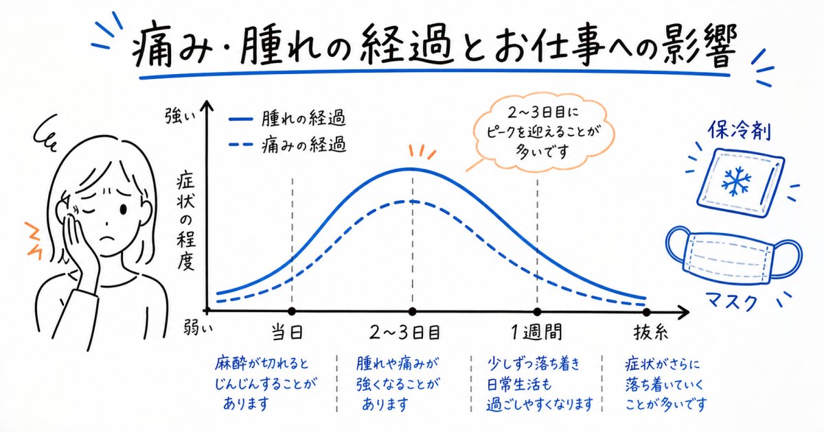 インプラント手術後の痛みや腫れはいつまで？ピークと仕事への影響を解説